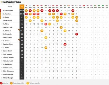Resultados F1: parrilla de salida del GP de Rusia en Sochi
