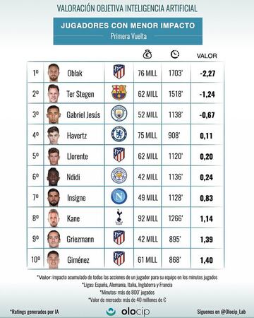 Gráfico de Olocip sobre los jugadores más sobrevalorados