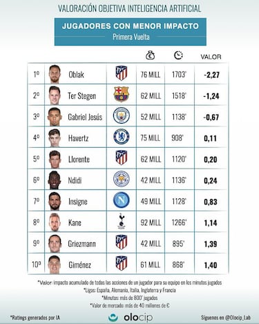 Los jugadores más sobrevalorados del primer tercio de liga