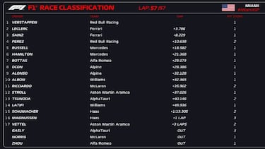 Resultados F1: clasificacin del GP de Miami y as va el Mundial