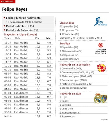 Felipe Reyes celebra sus 37 años en el OAKA ante Panathinaikos