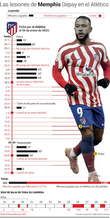 Lesiones de Memphis en el Atlético.