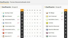 Así la clasificación del Torneo de Verano 2018 peruano