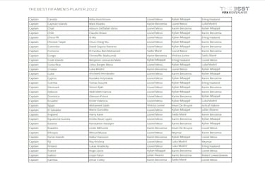 ¿Quién ha votado a quién en los Premios The Best 2022?