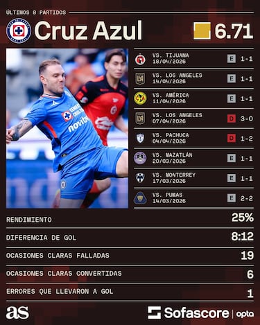 La crisis que preocupa en Cruz Azul