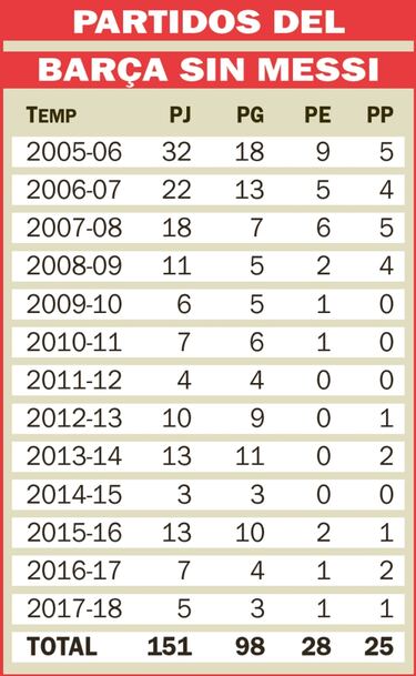 El Barcelona ha perdido sin Leo Messi sólo 25 partidos