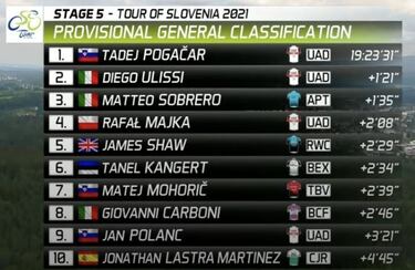Pogacar se llena de moral antes del Tour con un triunfo en casa