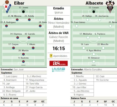 Cuatro conocidos y una ausencia de peso en el reencuentro de Ipurua 