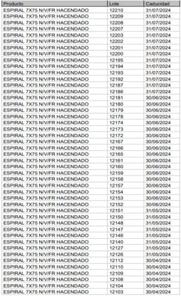 Lotes afectados de Hacendado