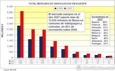 El sector de los videojuegos creció un 50 % en 2007 en España