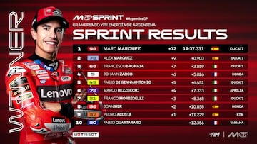 Marc Márquez se lleva con la Ducati el esprint de MotoGP en el GP de Argentina.
