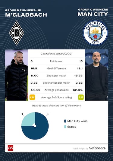 Champions League 2020/21: last 16 pairings head-to-heads