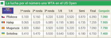 España puede salir del US Open con dos números uno