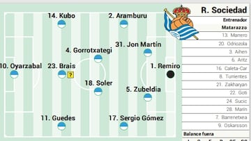 Alineación posible de la Real Sociedad ante el Getafe en LaLiga EA Sports