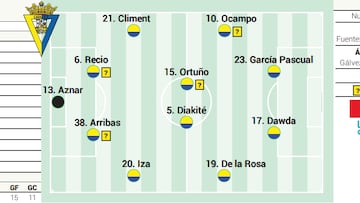 Posible alineación del Cádiz contra el Almería en LaLiga Hypermotion