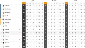 As&iacute; est&aacute; la clasificaci&oacute;n de Primera y as&iacute; estar&iacute;a sin el VAR: 24&ordf; jornada