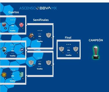 Así se disputarán los cuartos de final en el Ascenso MX