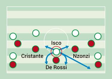 El posible futuro de Isco como interior