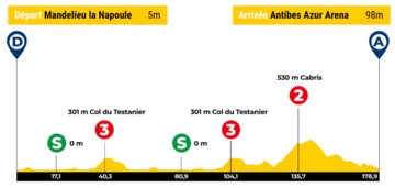 Etapa 2 del Tour de Los Alpes Marítimos y de Var.