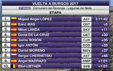 Landa se corona en la general y 'Superman López' gana en Neila