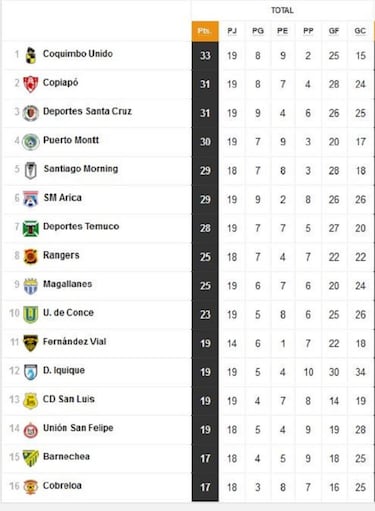 Tabla de posiciones de la Primera B actualizada hoy: fecha 19 | 12 de septiembre