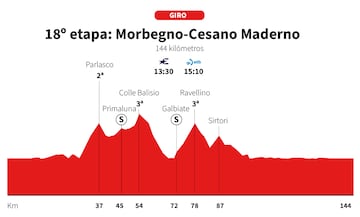 Giro de Italia 2025: perfil de la etapa 18.