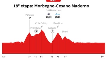 Giro de Italia 2025: perfil de la etapa 18.