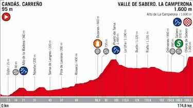 La Camperona, Les Praeres y Lagos de Covadonga marcan la semana en La Vuelta