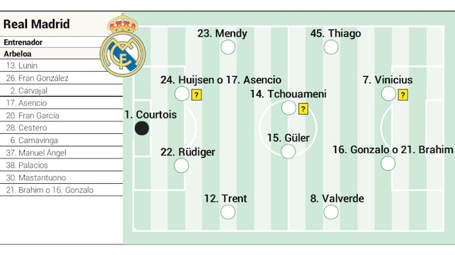 Alineación posible del Real Madrid contra el Manchester City en Champions