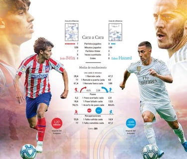 Jo?o-Hazard: dos 'sietes' para
ver qui¨¦n manda en Madrid