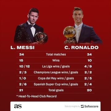 Messi vs Ronaldo