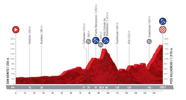 Vuelta a Espa?a 2021: etapas, perfiles y recorrido