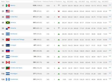 El Salvador y Honduras suben en el ranking FIFA; Costa Rica, cae