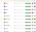 Clasificación de la Champions League 2025/2026, en directo: jornada 6ª ahora en vivo
