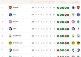 Clasificación de la Champions League 2025/2026, en directo: jornada 6ª ahora en vivo