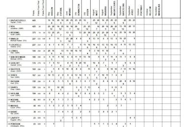 Razgatlioglu aumenta su ventaja