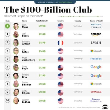 El &Iacute;ndice Bloomberg de Billonarios coincide con Forbes.