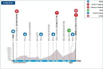 París-Niza 2024: perfil de la etapa 7.