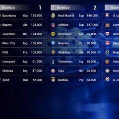 Ya están los cuatro bombos de la Champions: el coco es inglés