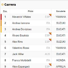 Resultados GP de Australia de MotoGP y así va el Mundial