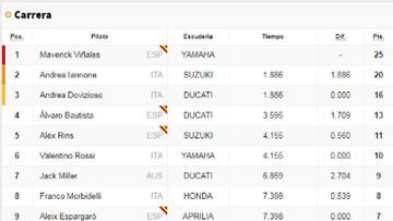 Resultados GP de Australia de MotoGP y así va el Mundial