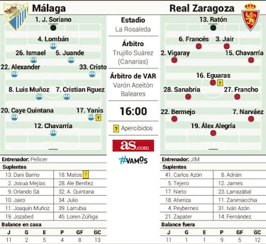 El peor visitante pondrá a prueba a un Málaga que sufre en La Rosaleda