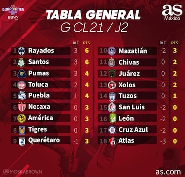 Tabla general de la Liga MX: Guardianes 2021, Jornada 2