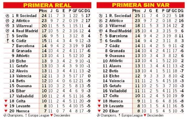 As¨ª est¨¢ la clasificaci¨®n de Primera y as¨ª estar¨ªa sin el VAR: 11? jornada