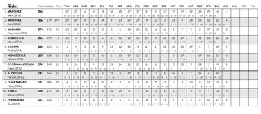 Resultados MotoGP: parrilla de salida del GP de Australia y clasificación del esprint