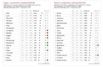 Las clasificaciones de la Ligue 1 y la Serie A según su productividad.