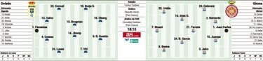 Oviedo y Girona quieren acechar la zona noble de la clasificación