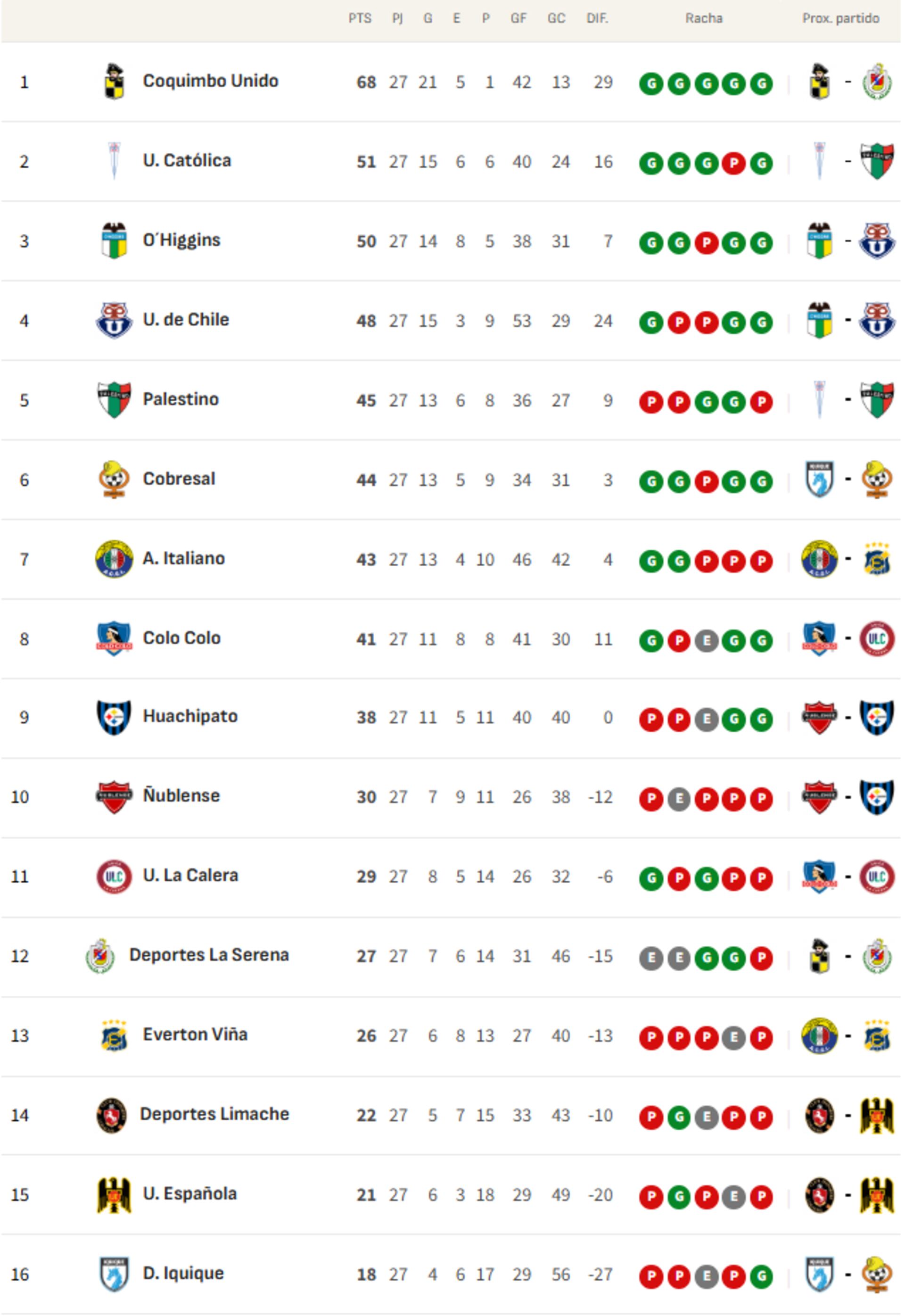 tabla-de-posiciones-campeonato-nacional-2025-actualizada-hoy-9-de