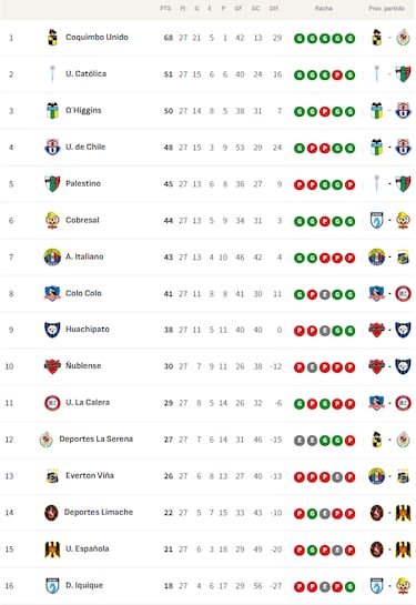 Tabla de posiciones Campeonato Nacional 2025 actualizada hoy, 9 de noviembre: fecha 27, fútbol chileno