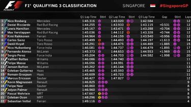 Pole para Rosberg en Singapur; Sainz, sexto y Alonso, noveno